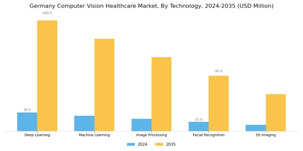 Germany Computer Vision Healthcare Market Segment Image 1
