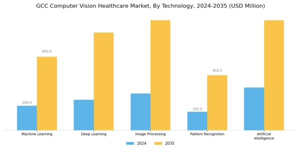 GCC Computer Vision Healthcare Market Segment Image 2