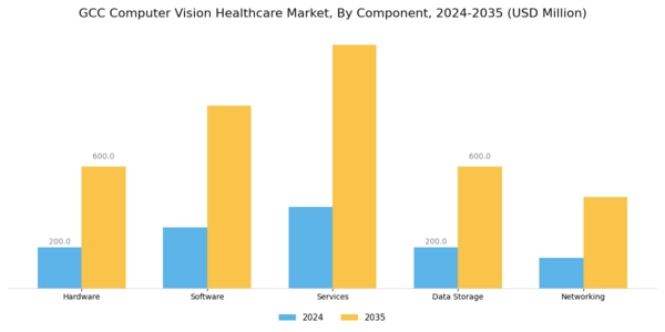 GCC Computer Vision Healthcare Market Segment Image 3