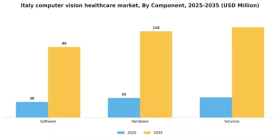 Italy Computer Vision Healthcare Market Segment Image 1