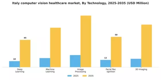 Italy Computer Vision Healthcare Market Segment Image 3