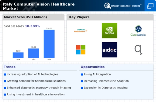 Italy Computer Vision Healthcare Market Infographic