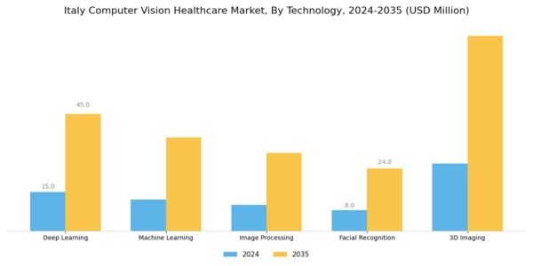 Italy Computer Vision Healthcare Market Segment Image 1