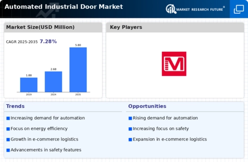 Automated Industrial Door Market Infographic