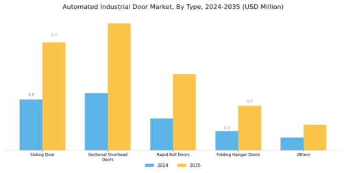 Automated Industrial Door Market Segment Image 0