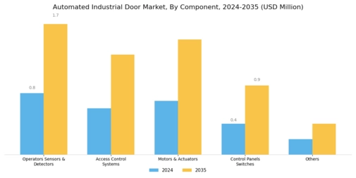 Automated Industrial Door Market Segment Image 1