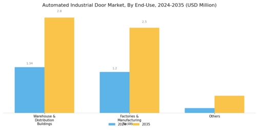 Automated Industrial Door Market Segment Image 3