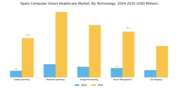 Spain Computer Vision Healthcare Market Segment Image 1