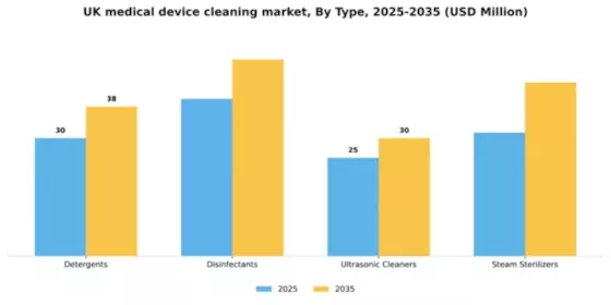UK Medical Device Cleaning Market Segment Image 3