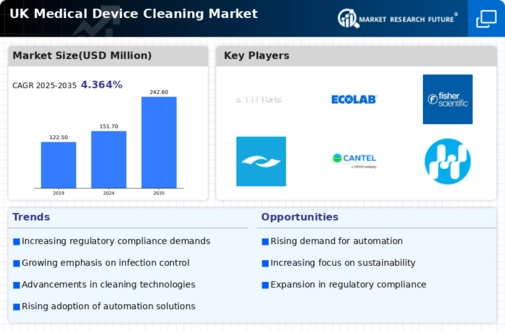 UK Medical Device Cleaning Market Infographic