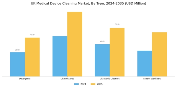 UK Medical Device Cleaning Market Segment Image 1