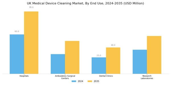 UK Medical Device Cleaning Market Segment Image 2