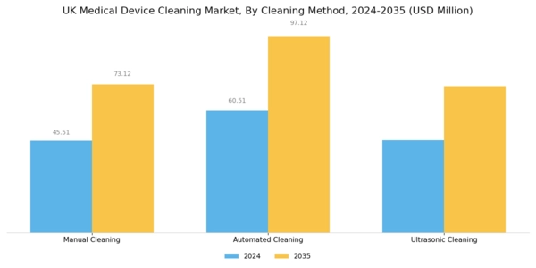 UK Medical Device Cleaning Market Segment Image 3