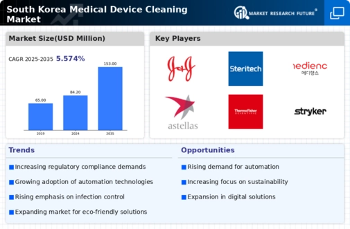 South Korea Medical Device Cleaning Market Infographic