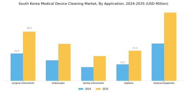 South Korea Medical Device Cleaning Market Segment Image 0
