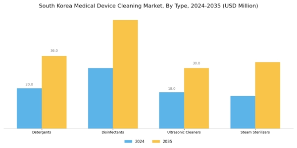 South Korea Medical Device Cleaning Market Segment Image 1