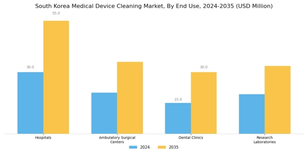 South Korea Medical Device Cleaning Market Segment Image 2