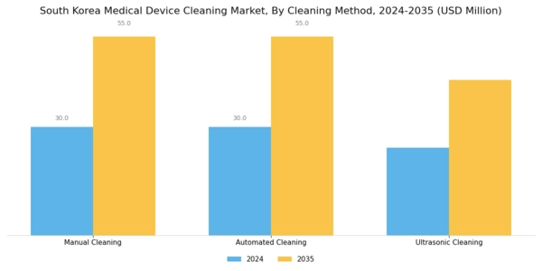 South Korea Medical Device Cleaning Market Segment Image 3