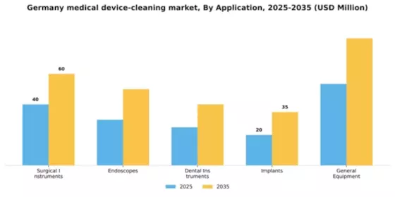 Germany Medical Device Cleaning Market Segment Image 0
