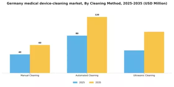 Germany Medical Device Cleaning Market Segment Image 1