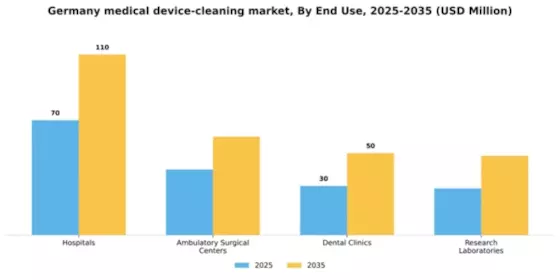 Germany Medical Device Cleaning Market Segment Image 2
