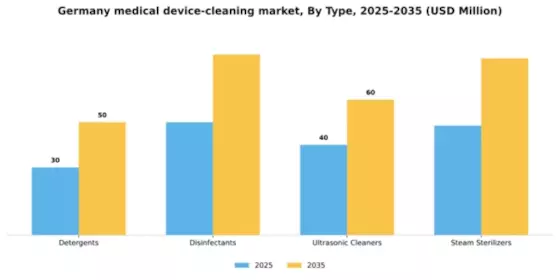 Germany Medical Device Cleaning Market Segment Image 3