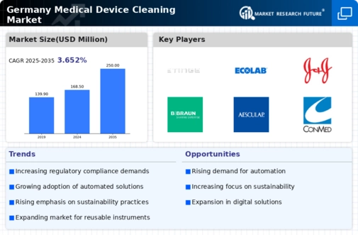 Germany Medical Device Cleaning Market Infographic