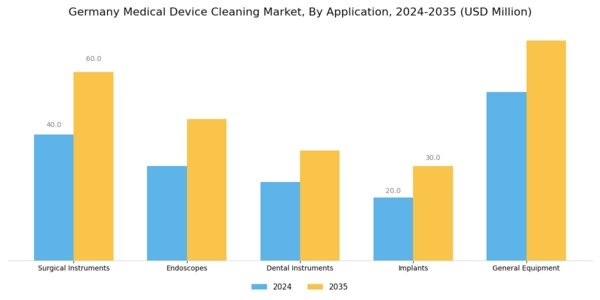 Germany Medical Device Cleaning Market Segment Image 0