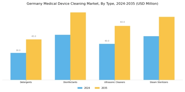 Germany Medical Device Cleaning Market Segment Image 1