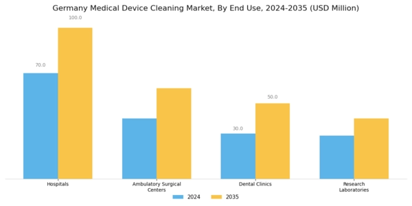 Germany Medical Device Cleaning Market Segment Image 2