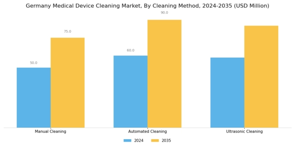 Germany Medical Device Cleaning Market Segment Image 3
