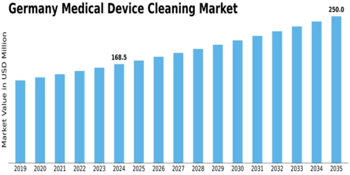 Germany Medical Device Cleaning Market Size