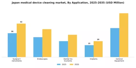Japan Medical Device Cleaning Market Segment Image 0