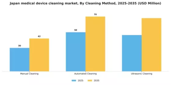 Japan Medical Device Cleaning Market Segment Image 1