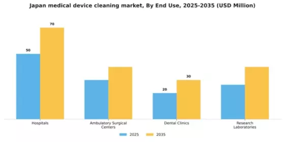 Japan Medical Device Cleaning Market Segment Image 2