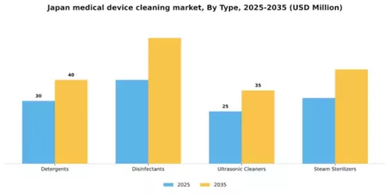 Japan Medical Device Cleaning Market Segment Image 3