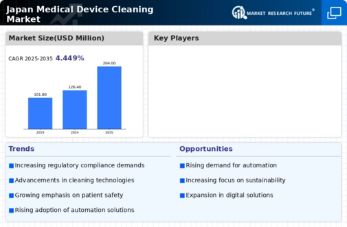 Japan Medical Device Cleaning Market Infographic