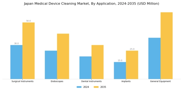 Japan Medical Device Cleaning Market Segment Image 0