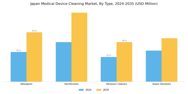 Japan Medical Device Cleaning Market Segment Image 1