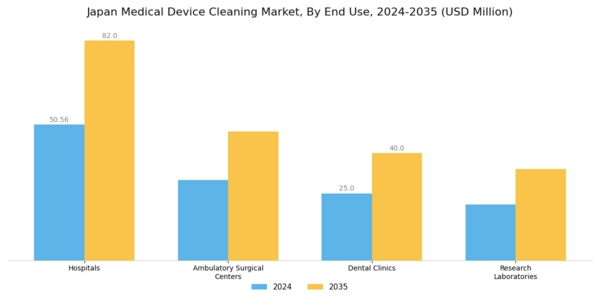 Japan Medical Device Cleaning Market Segment Image 2