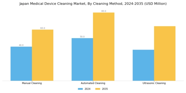 Japan Medical Device Cleaning Market Segment Image 3