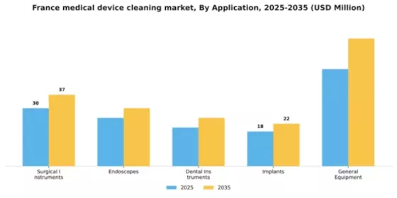France Medical Device Cleaning Market Segment Image 0