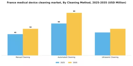 France Medical Device Cleaning Market Segment Image 1