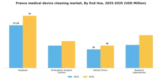 France Medical Device Cleaning Market Segment Image 2