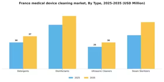 France Medical Device Cleaning Market Segment Image 3
