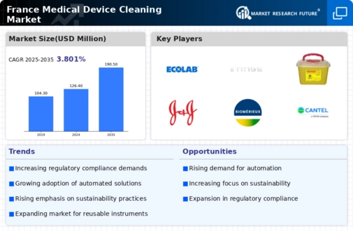 France Medical Device Cleaning Market Infographic