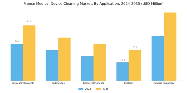 France Medical Device Cleaning Market Segment Image 0