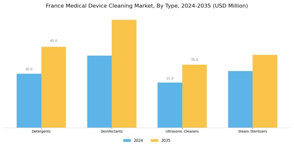 France Medical Device Cleaning Market Segment Image 1