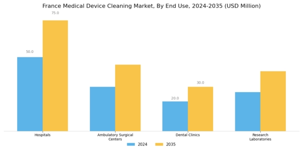 France Medical Device Cleaning Market Segment Image 2