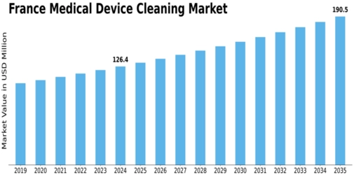 France Medical Device Cleaning Market Size